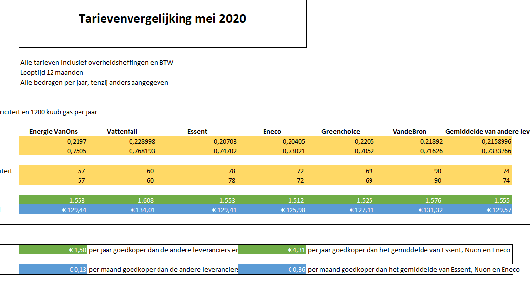Tarievenvergelijking mei 2020 EnergieVanOns t.o.v andere aanbieders